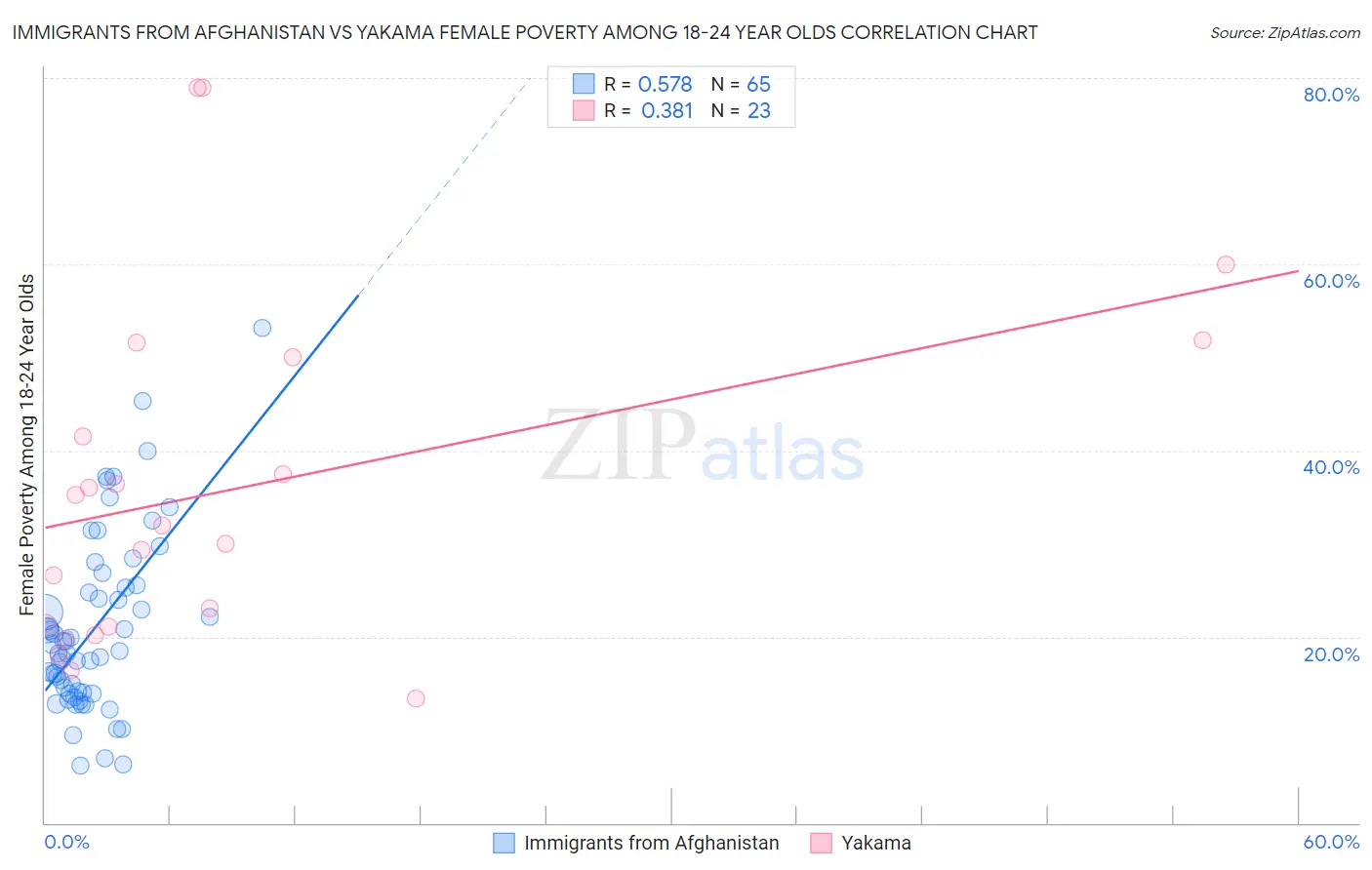 Immigrants from Afghanistan vs Yakama Female Poverty Among 18-24 Year Olds