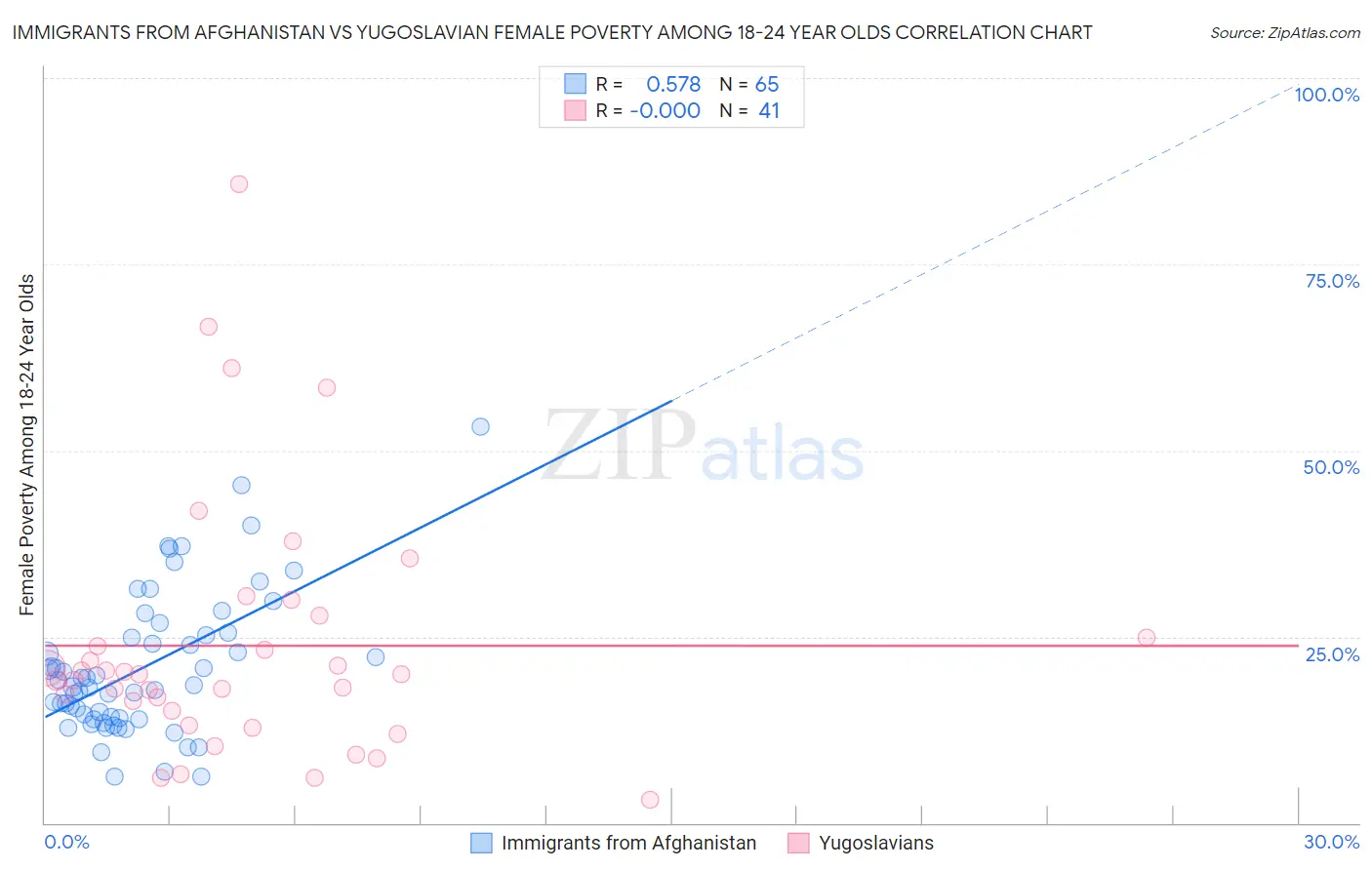 Immigrants from Afghanistan vs Yugoslavian Female Poverty Among 18-24 Year Olds