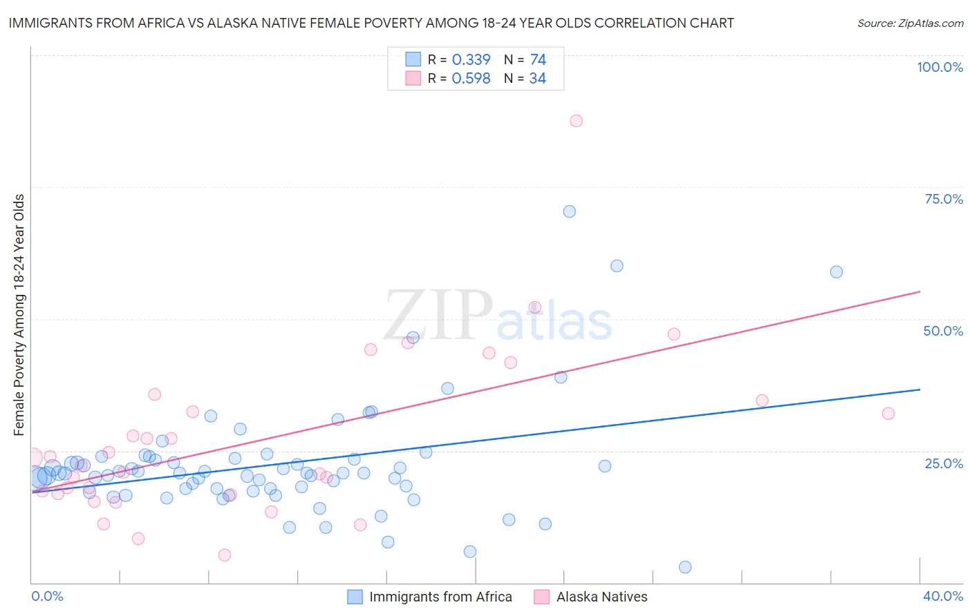 Immigrants from Africa vs Alaska Native Female Poverty Among 18-24 Year Olds