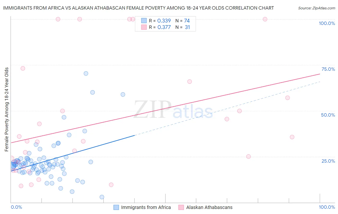 Immigrants from Africa vs Alaskan Athabascan Female Poverty Among 18-24 Year Olds