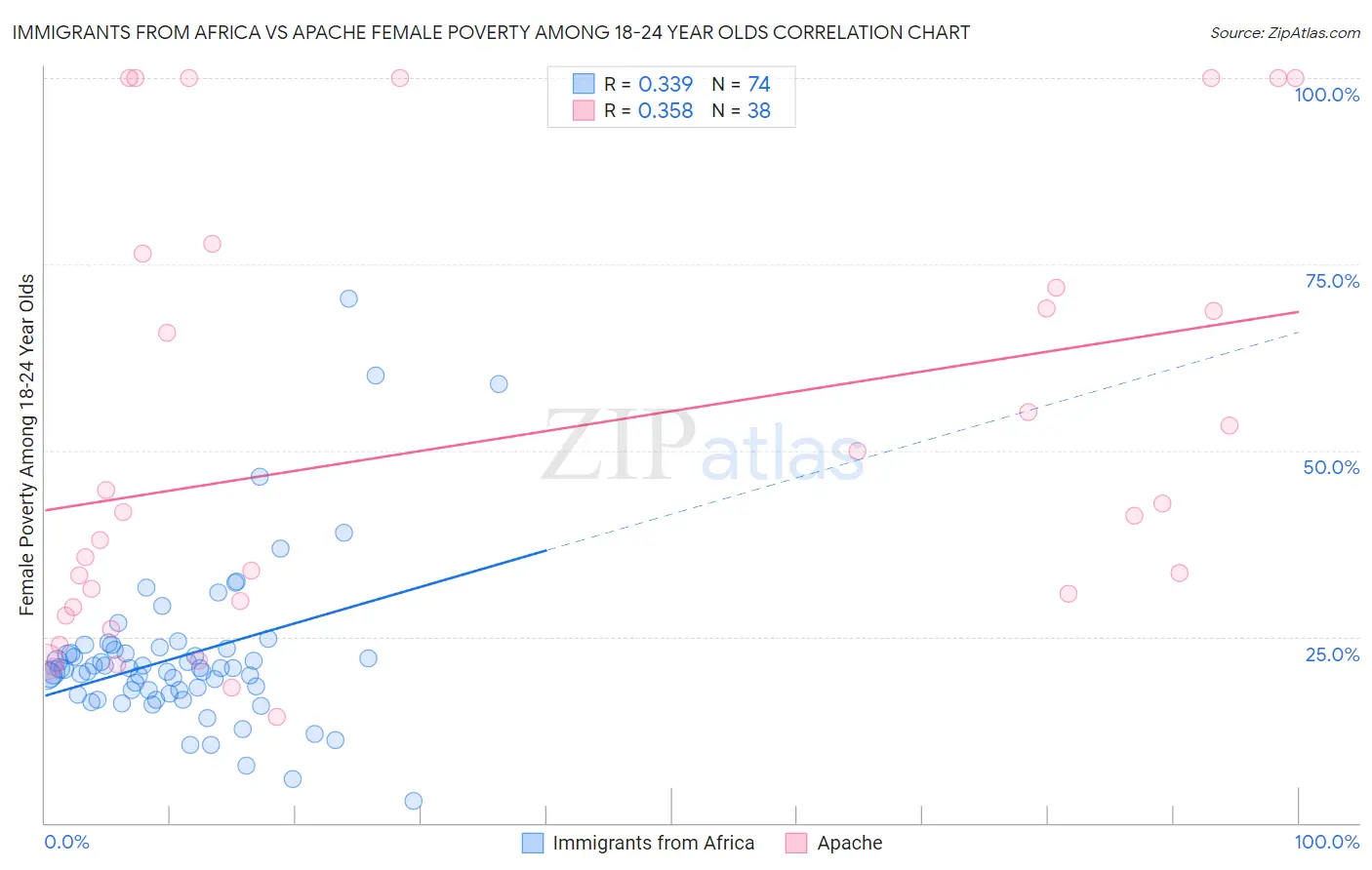 Immigrants from Africa vs Apache Female Poverty Among 18-24 Year Olds