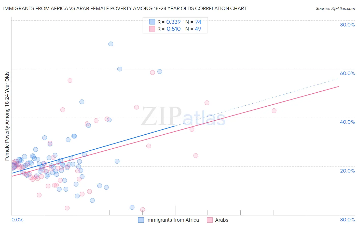 Immigrants from Africa vs Arab Female Poverty Among 18-24 Year Olds