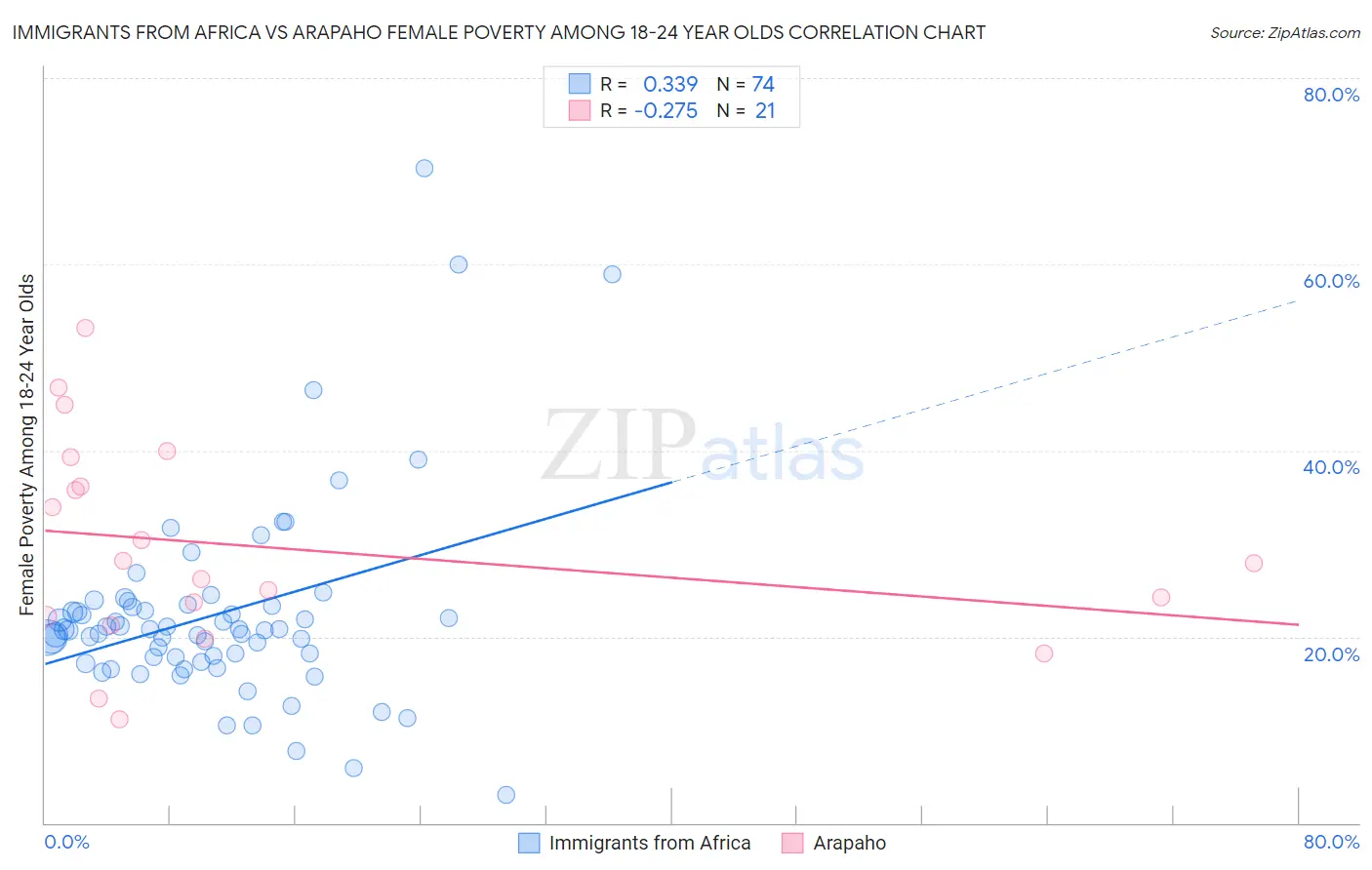 Immigrants from Africa vs Arapaho Female Poverty Among 18-24 Year Olds
