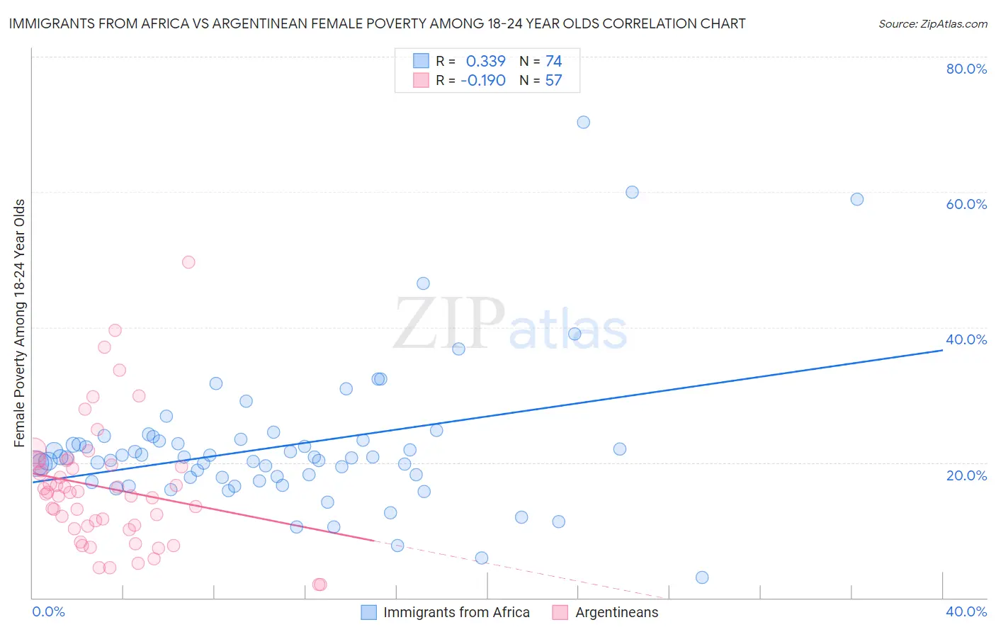 Immigrants from Africa vs Argentinean Female Poverty Among 18-24 Year Olds