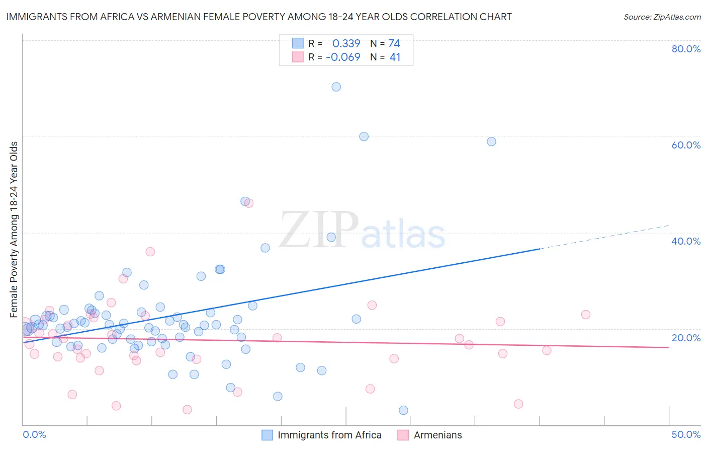 Immigrants from Africa vs Armenian Female Poverty Among 18-24 Year Olds