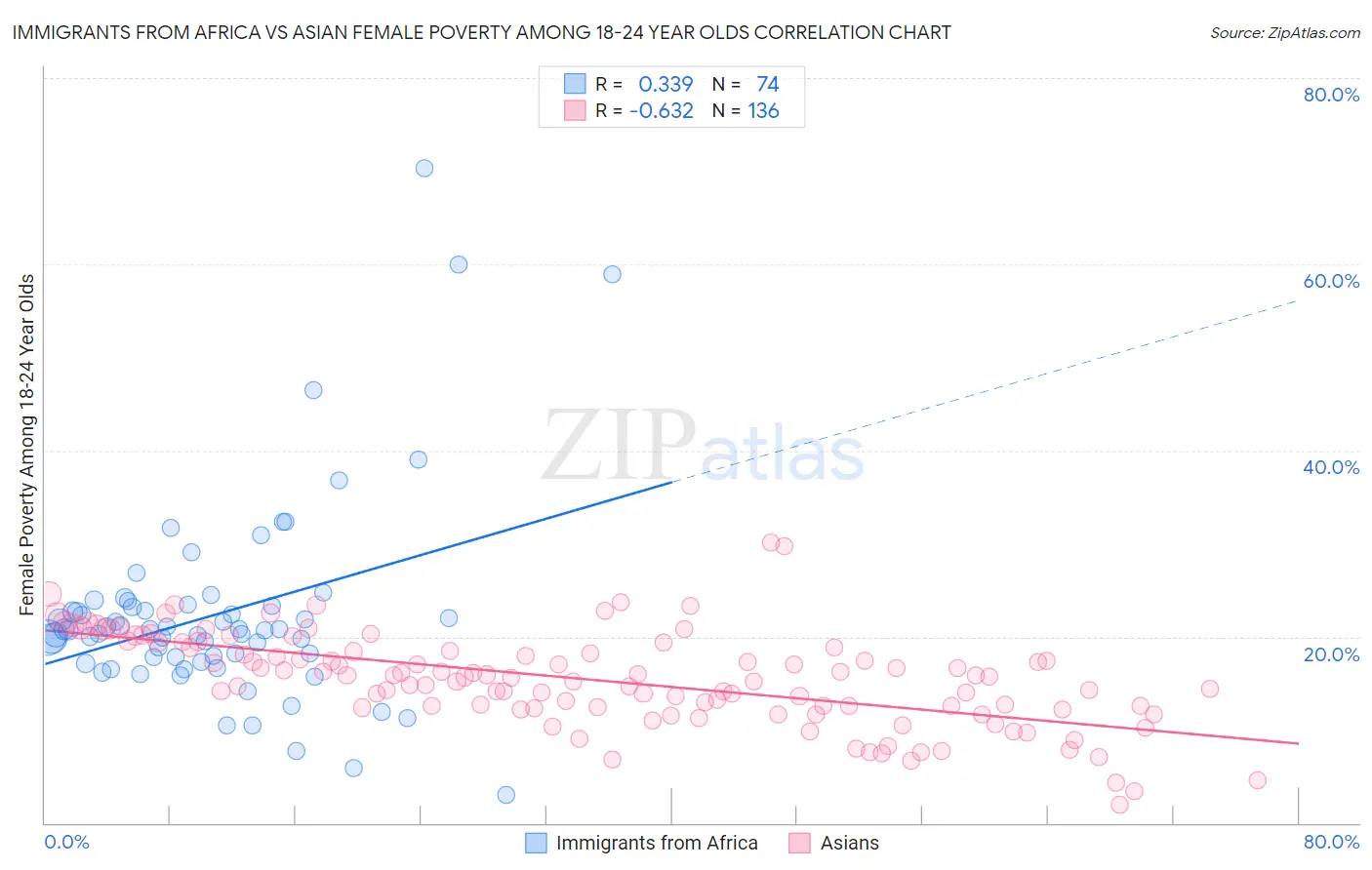 Immigrants from Africa vs Asian Female Poverty Among 18-24 Year Olds