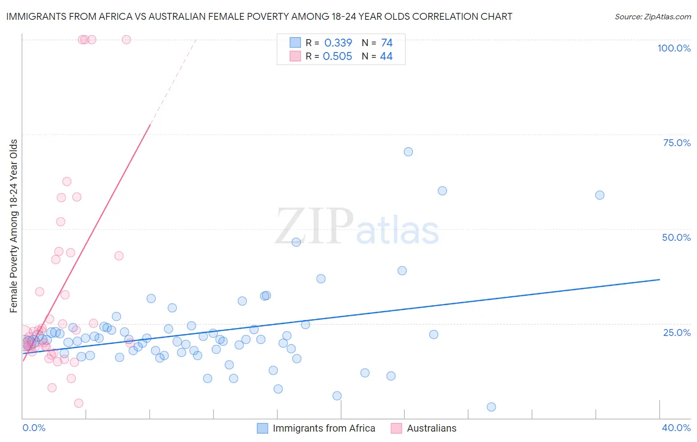 Immigrants from Africa vs Australian Female Poverty Among 18-24 Year Olds