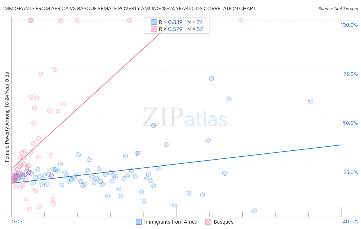 Immigrants from Africa vs Basque Female Poverty Among 18-24 Year Olds