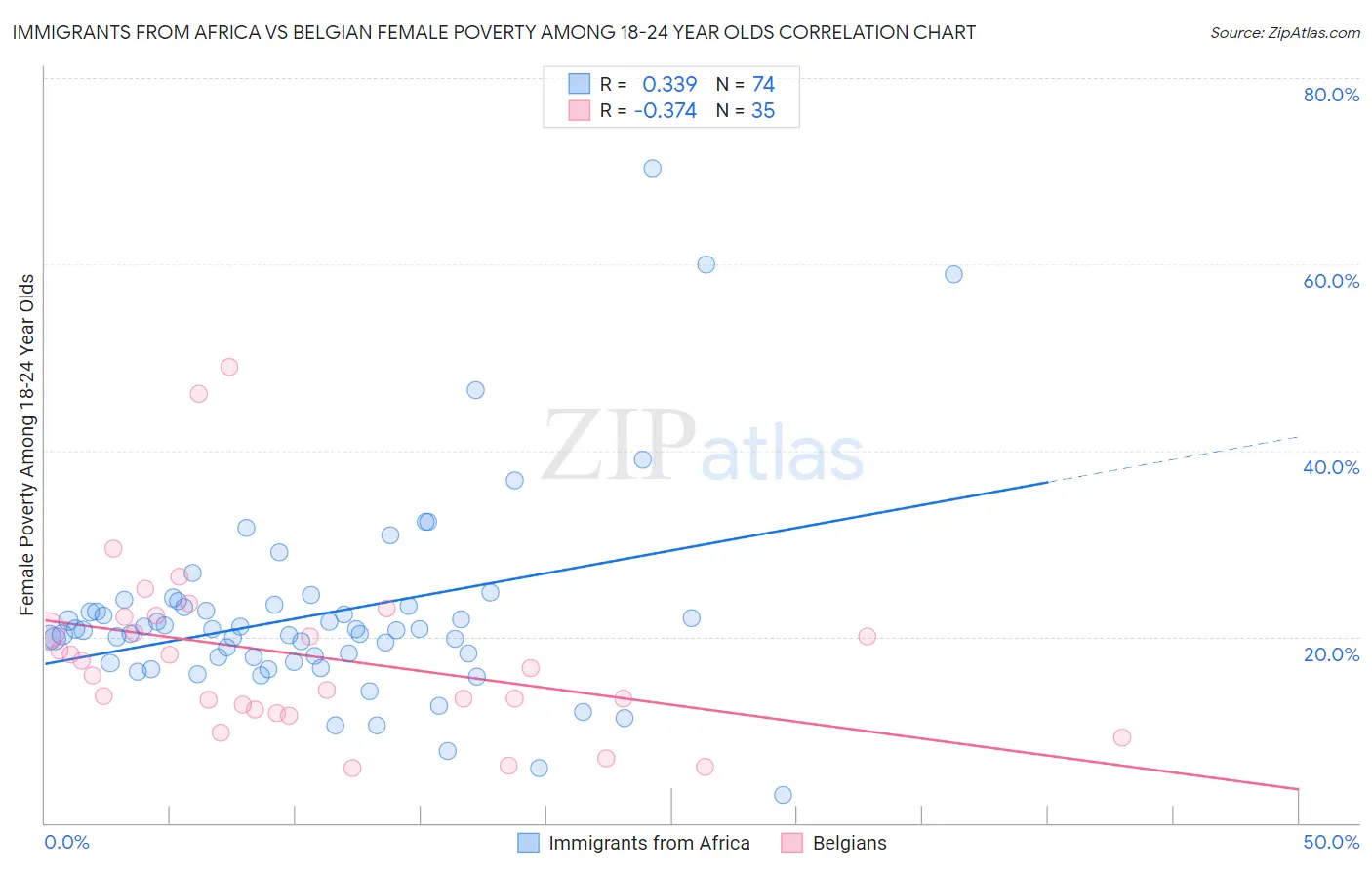 Immigrants from Africa vs Belgian Female Poverty Among 18-24 Year Olds