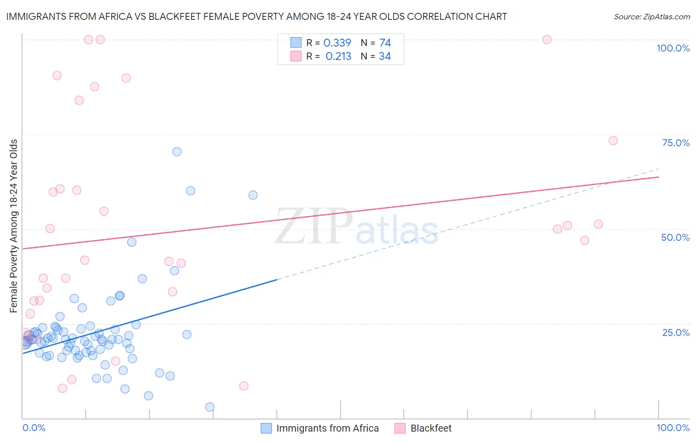 Immigrants from Africa vs Blackfeet Female Poverty Among 18-24 Year Olds