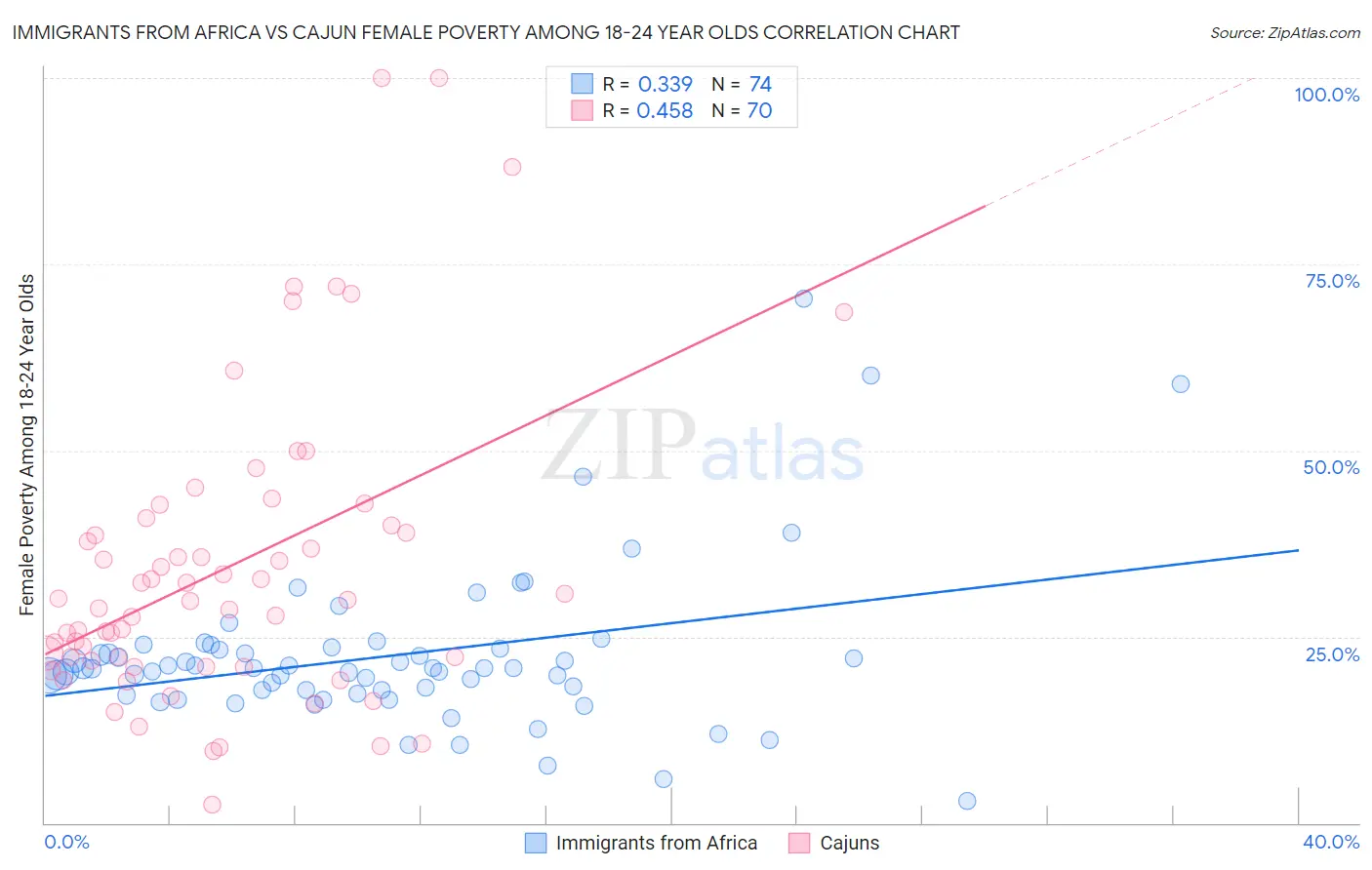 Immigrants from Africa vs Cajun Female Poverty Among 18-24 Year Olds