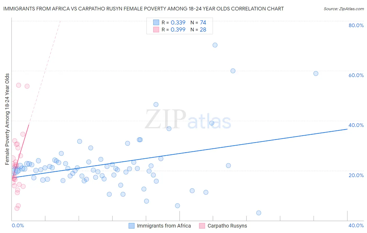 Immigrants from Africa vs Carpatho Rusyn Female Poverty Among 18-24 Year Olds