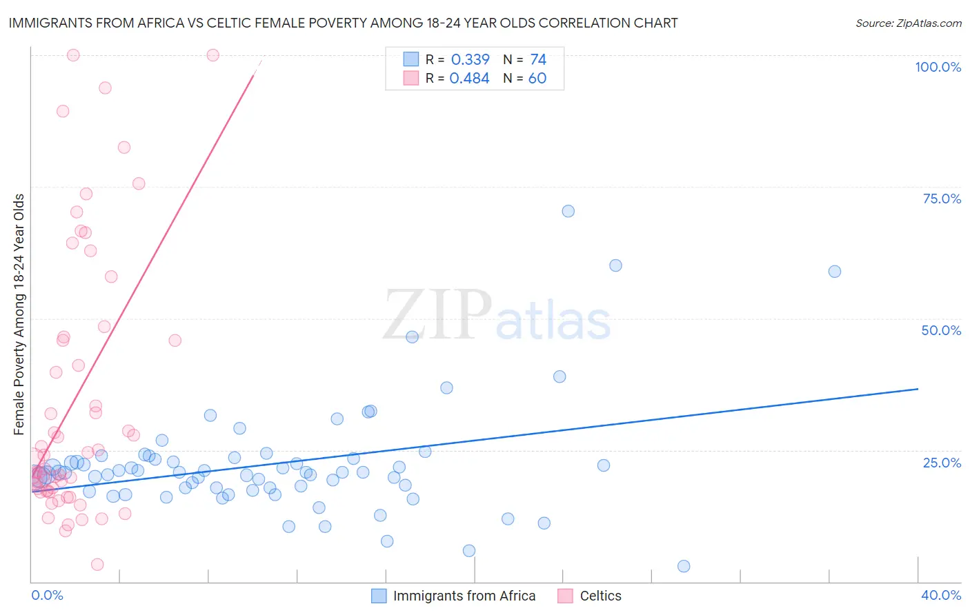 Immigrants from Africa vs Celtic Female Poverty Among 18-24 Year Olds