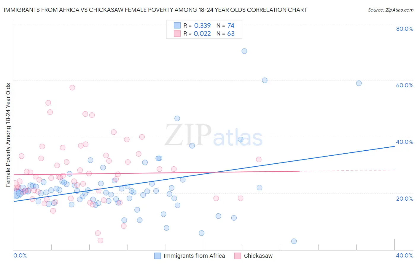 Immigrants from Africa vs Chickasaw Female Poverty Among 18-24 Year Olds