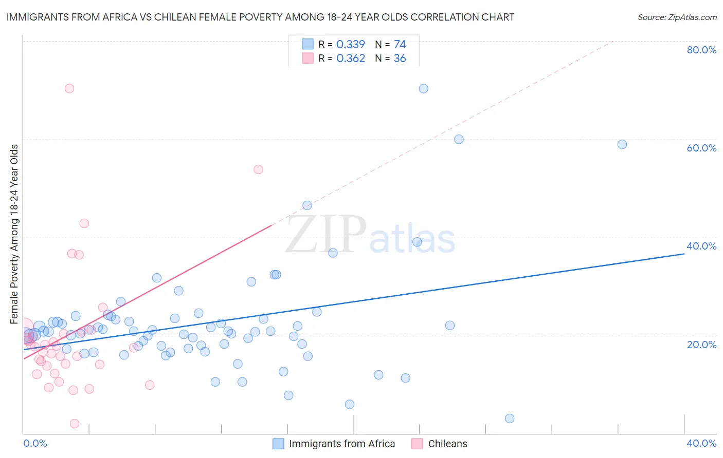 Immigrants from Africa vs Chilean Female Poverty Among 18-24 Year Olds