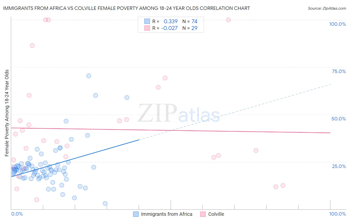 Immigrants from Africa vs Colville Female Poverty Among 18-24 Year Olds