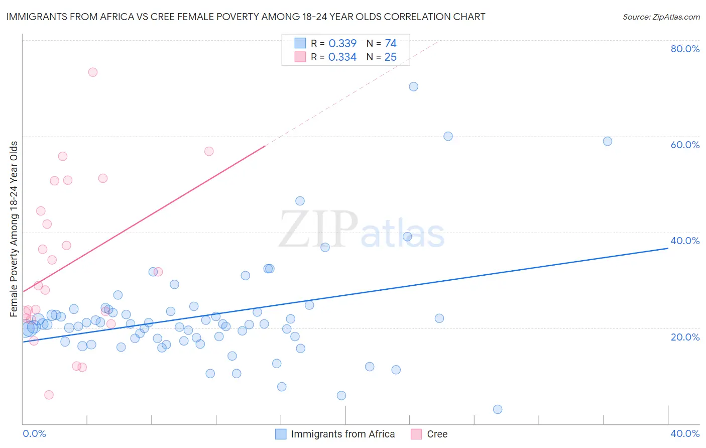 Immigrants from Africa vs Cree Female Poverty Among 18-24 Year Olds