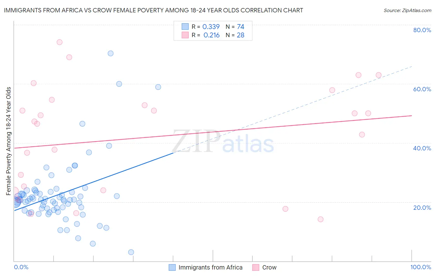 Immigrants from Africa vs Crow Female Poverty Among 18-24 Year Olds