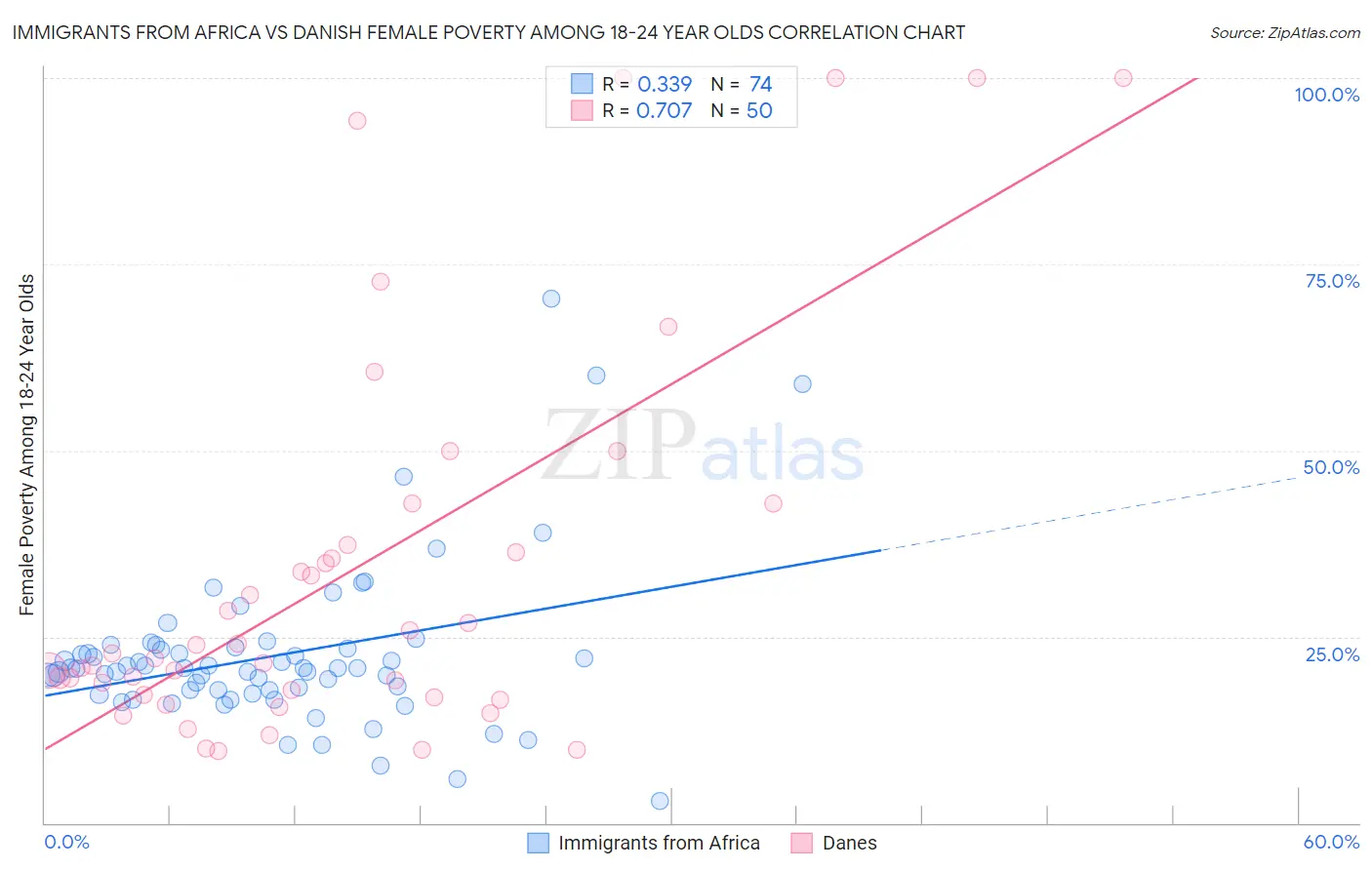 Immigrants from Africa vs Danish Female Poverty Among 18-24 Year Olds