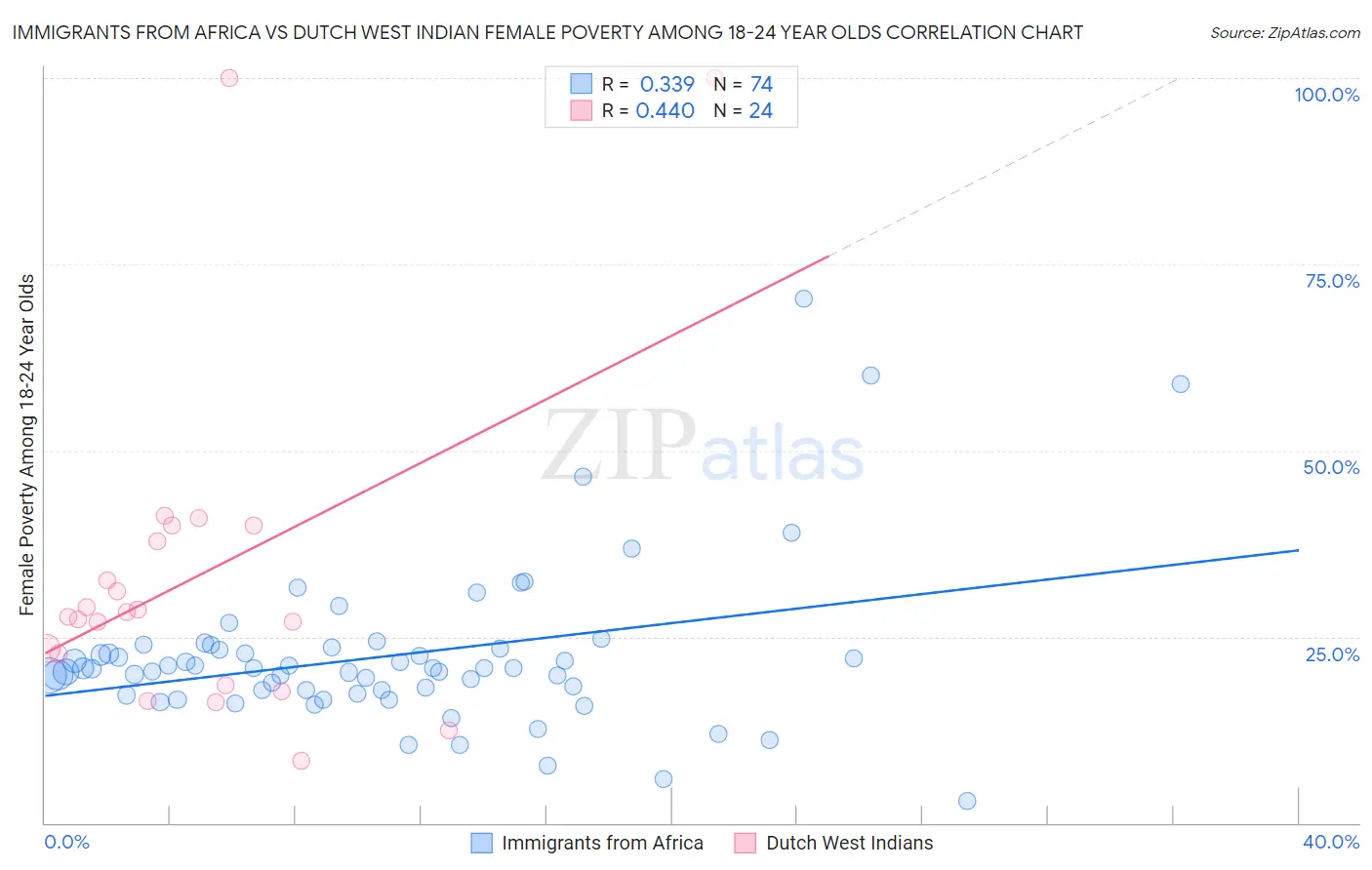 Immigrants from Africa vs Dutch West Indian Female Poverty Among 18-24 Year Olds