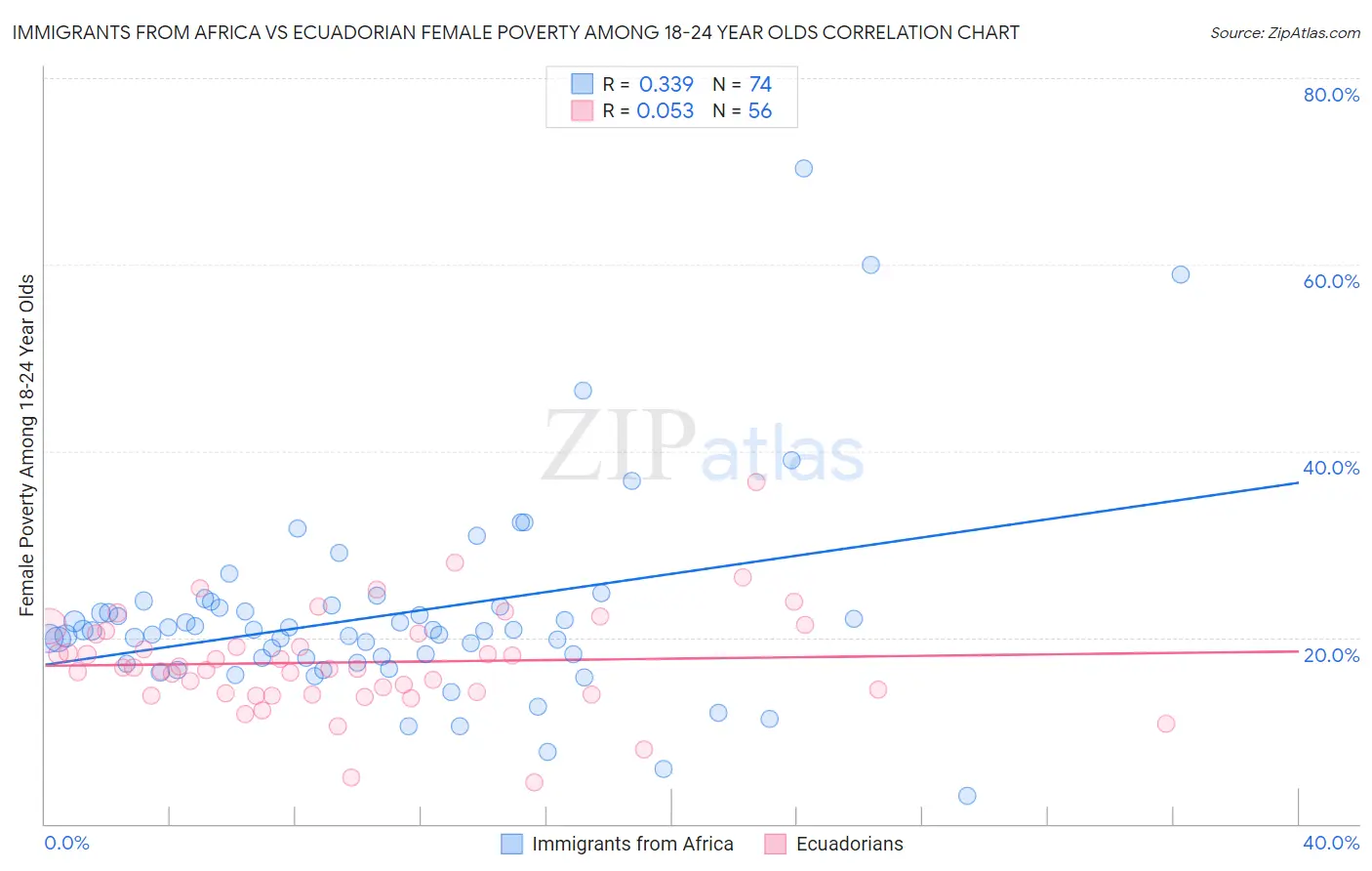 Immigrants from Africa vs Ecuadorian Female Poverty Among 18-24 Year Olds