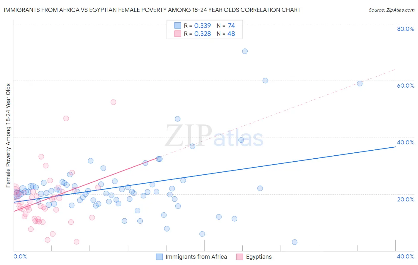 Immigrants from Africa vs Egyptian Female Poverty Among 18-24 Year Olds