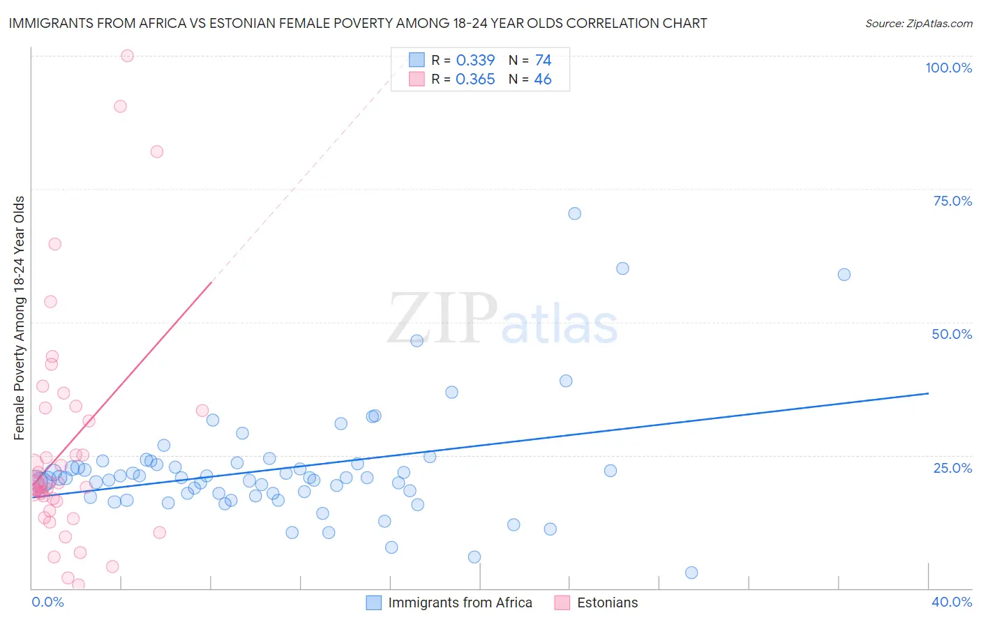 Immigrants from Africa vs Estonian Female Poverty Among 18-24 Year Olds