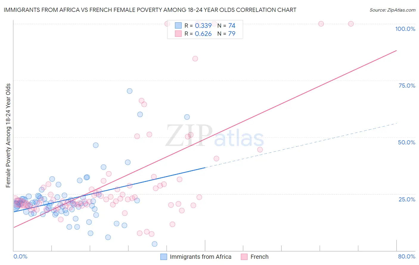 Immigrants from Africa vs French Female Poverty Among 18-24 Year Olds