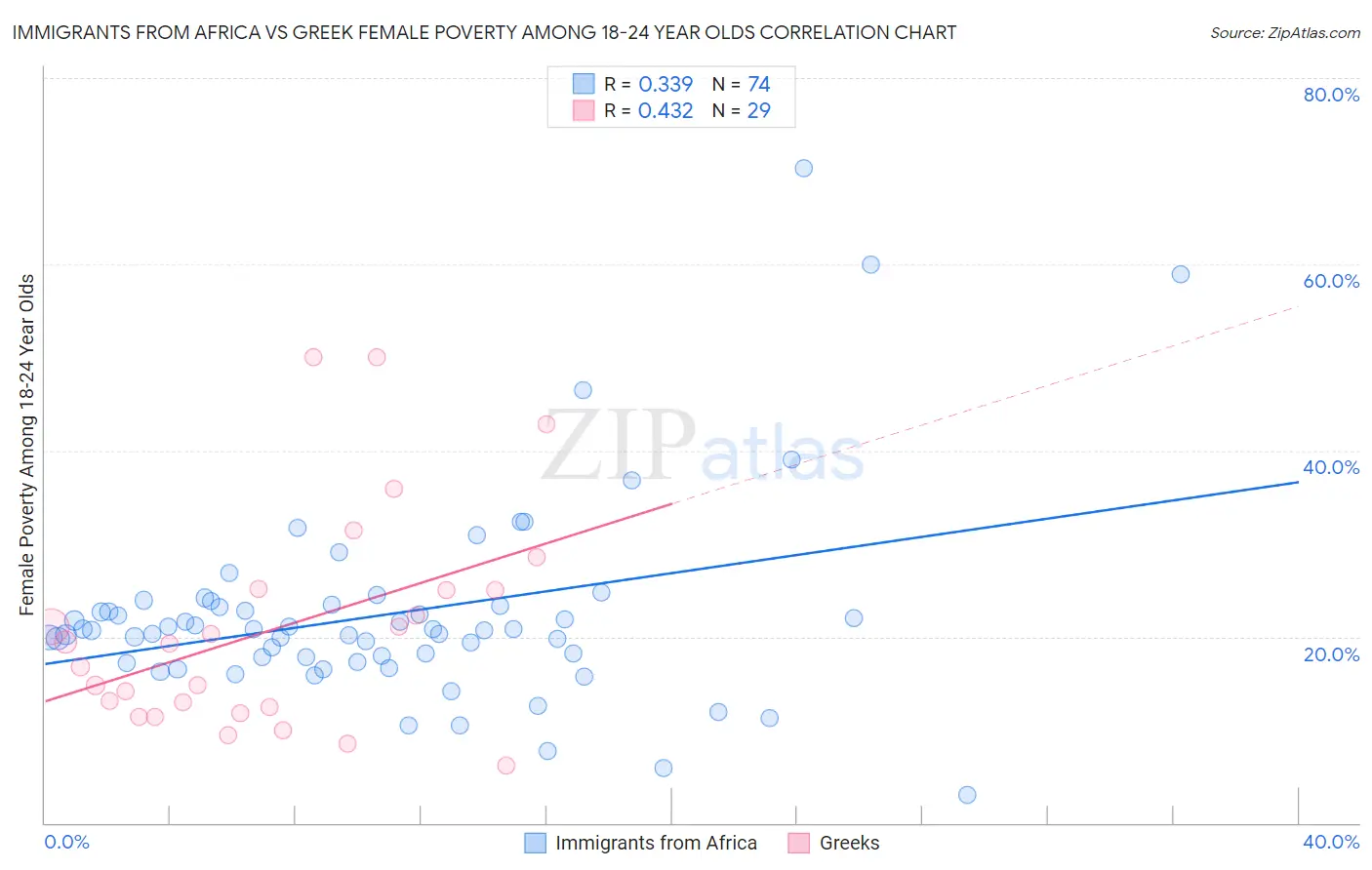 Immigrants from Africa vs Greek Female Poverty Among 18-24 Year Olds