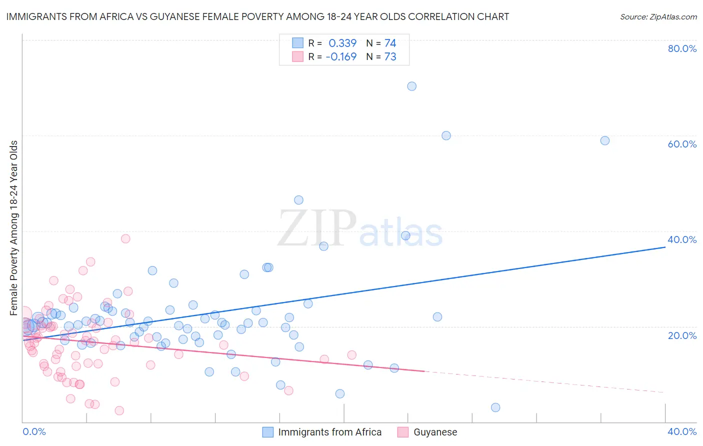 Immigrants from Africa vs Guyanese Female Poverty Among 18-24 Year Olds