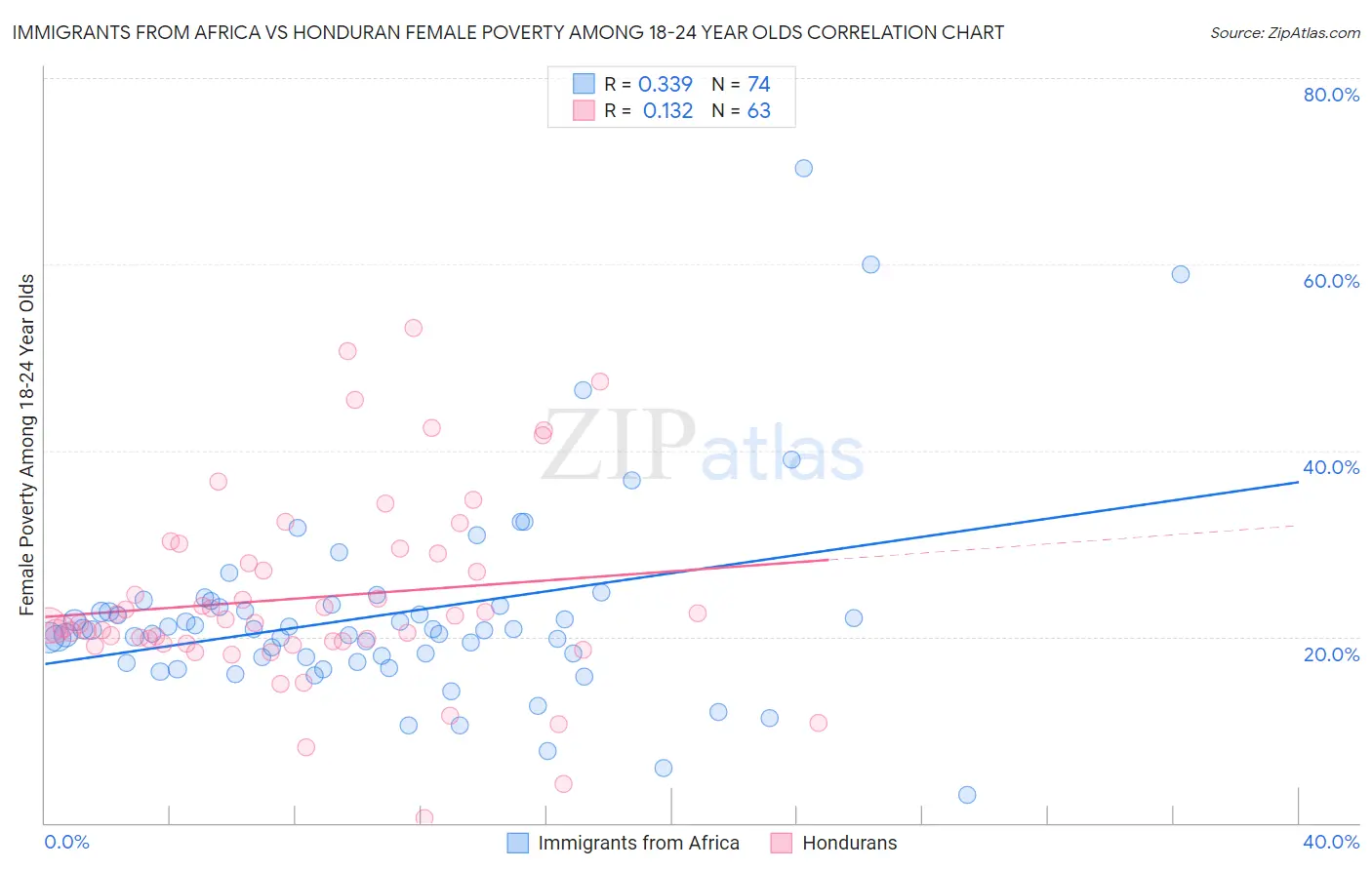 Immigrants from Africa vs Honduran Female Poverty Among 18-24 Year Olds