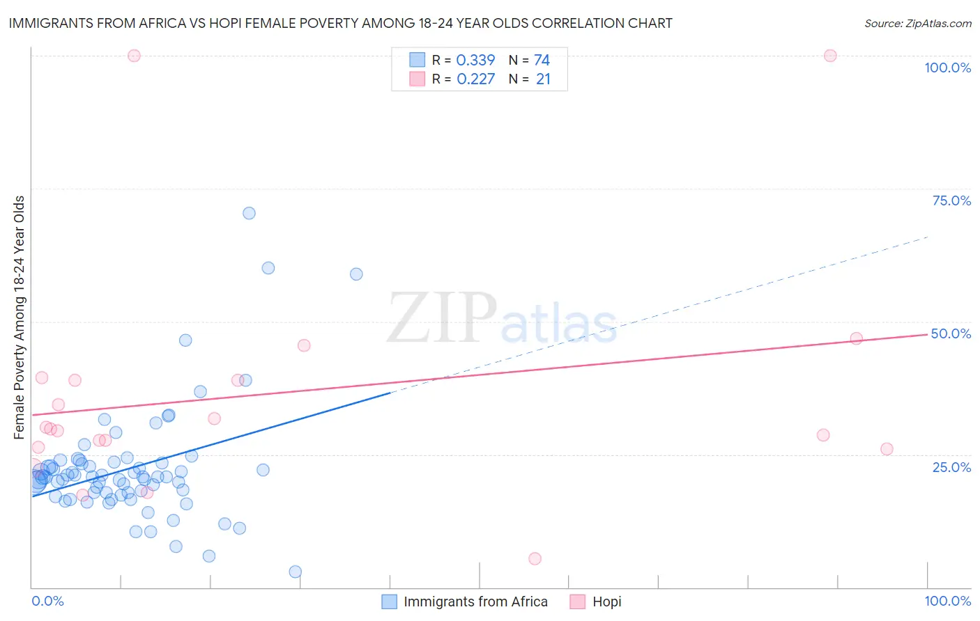 Immigrants from Africa vs Hopi Female Poverty Among 18-24 Year Olds