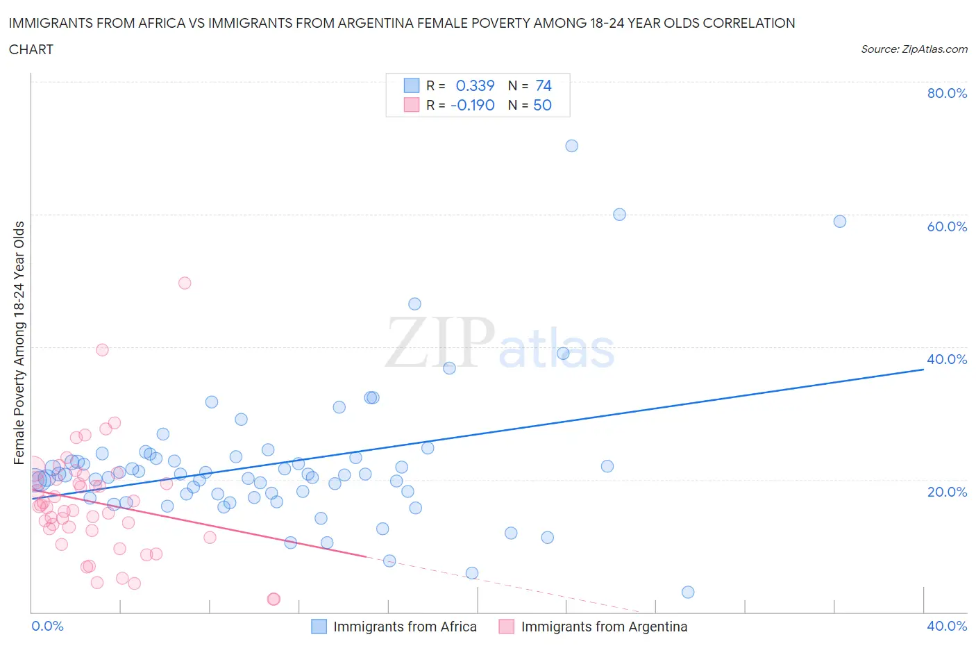 Immigrants from Africa vs Immigrants from Argentina Female Poverty Among 18-24 Year Olds
