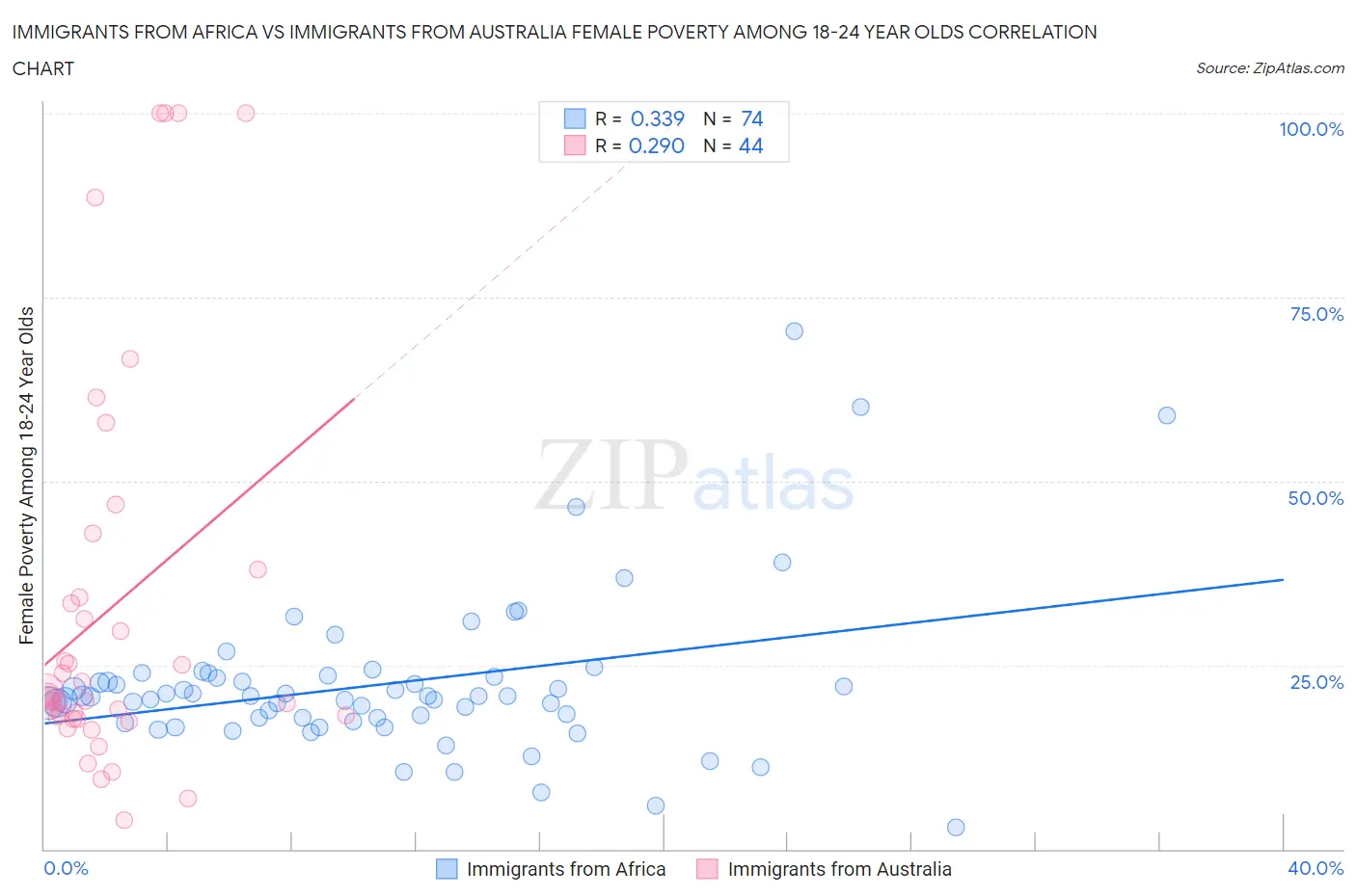 Immigrants from Africa vs Immigrants from Australia Female Poverty Among 18-24 Year Olds