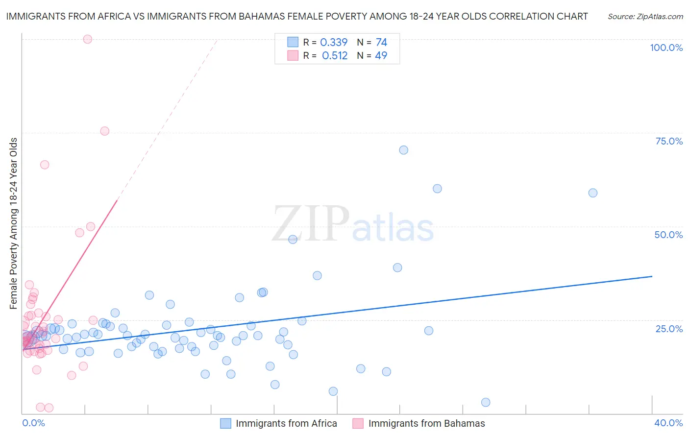 Immigrants from Africa vs Immigrants from Bahamas Female Poverty Among 18-24 Year Olds