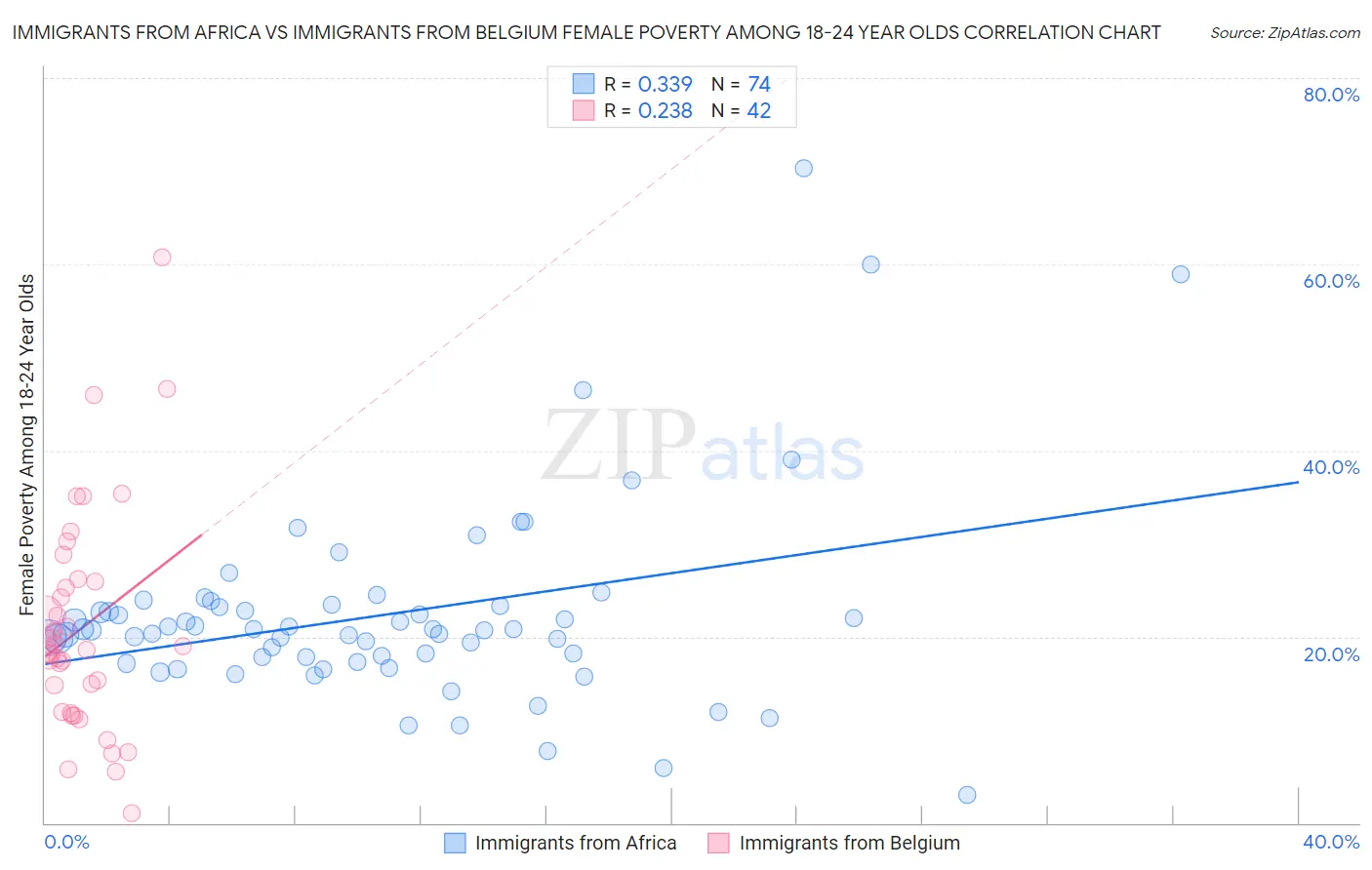 Immigrants from Africa vs Immigrants from Belgium Female Poverty Among 18-24 Year Olds