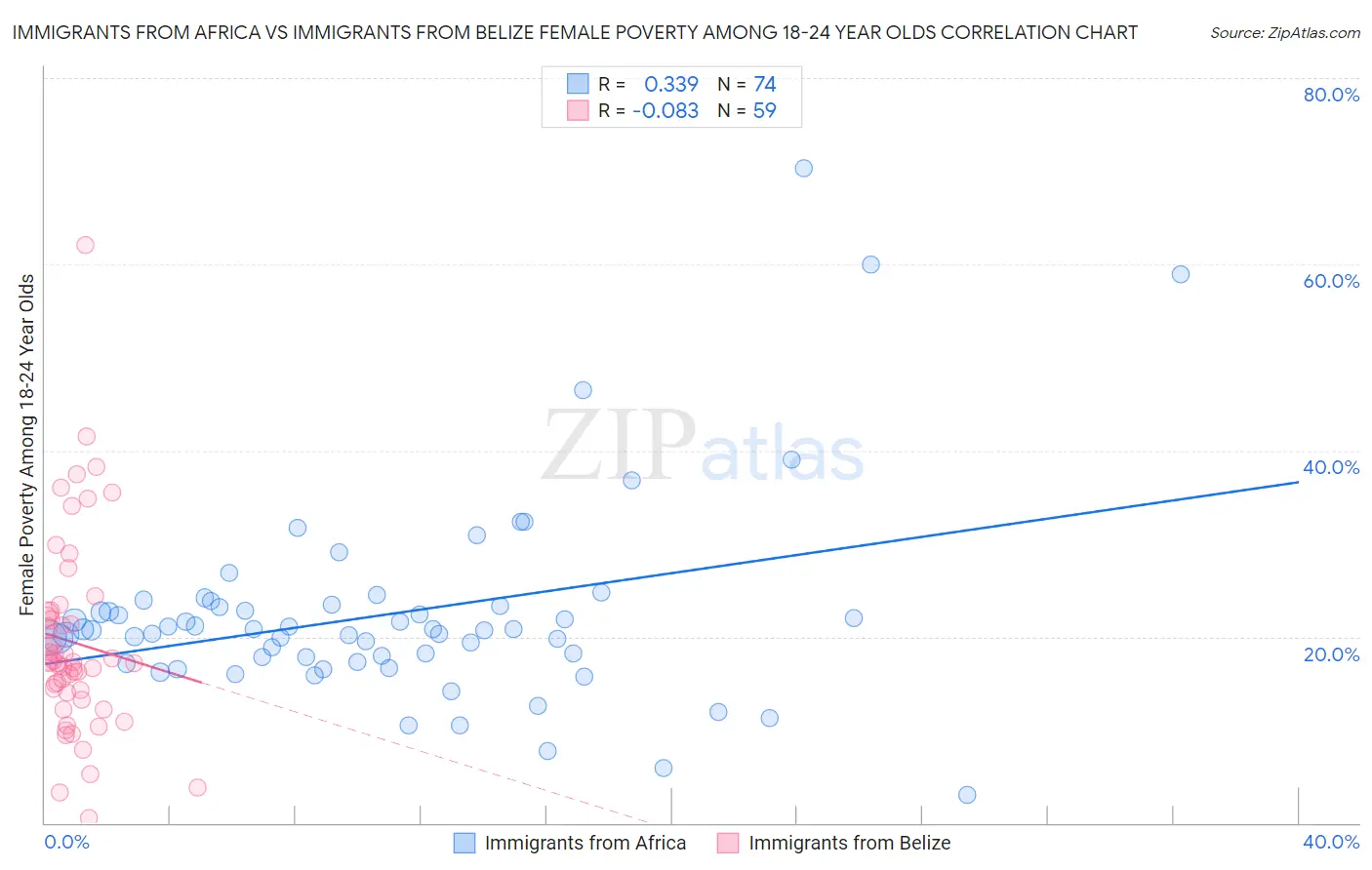 Immigrants from Africa vs Immigrants from Belize Female Poverty Among 18-24 Year Olds