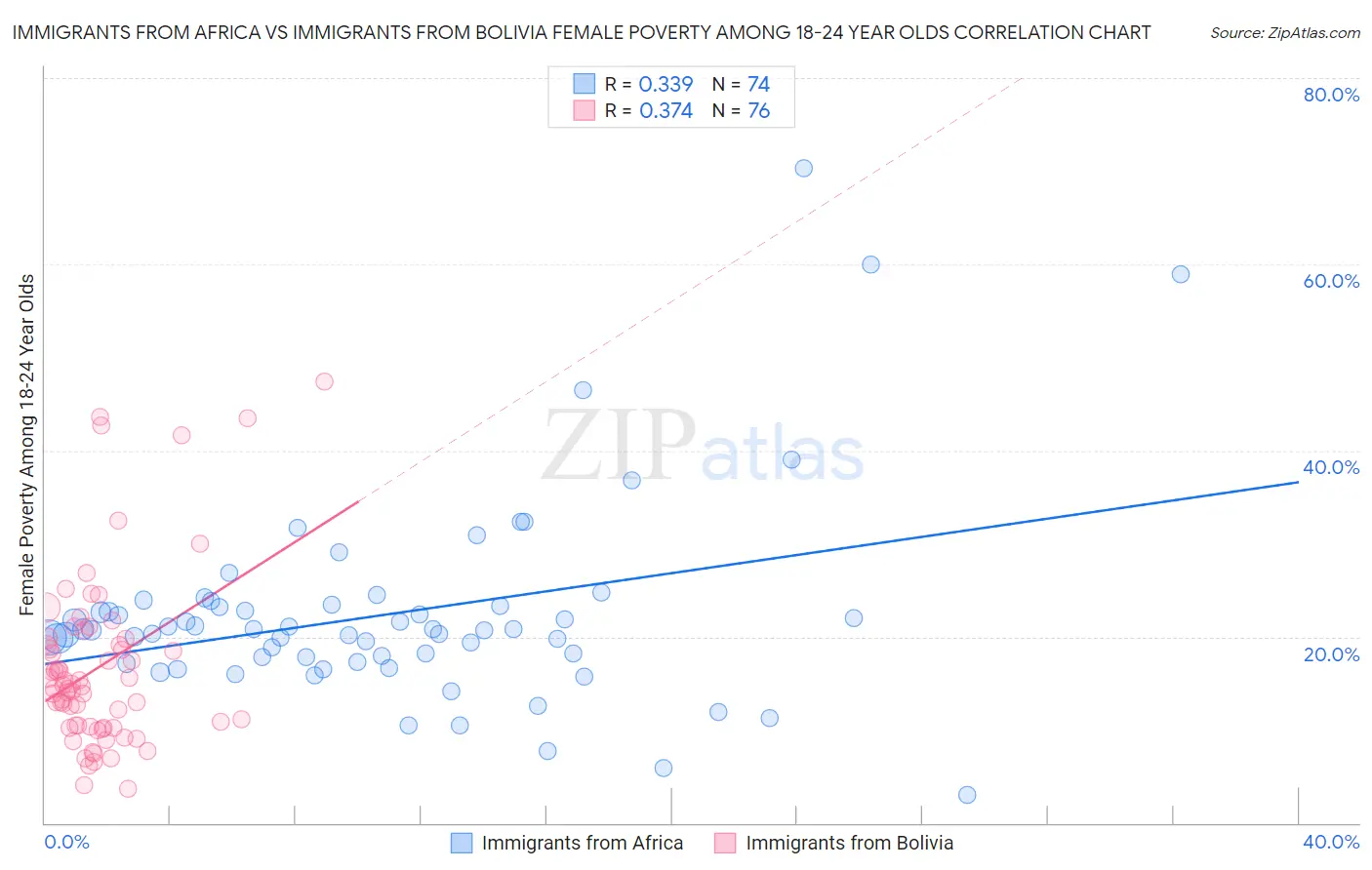 Immigrants from Africa vs Immigrants from Bolivia Female Poverty Among 18-24 Year Olds