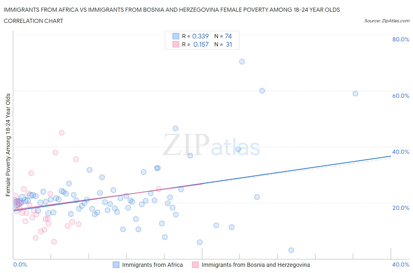 Immigrants from Africa vs Immigrants from Bosnia and Herzegovina Female Poverty Among 18-24 Year Olds