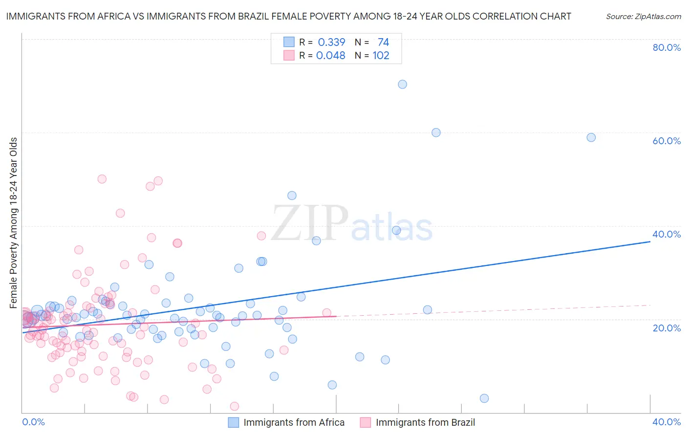 Immigrants from Africa vs Immigrants from Brazil Female Poverty Among 18-24 Year Olds