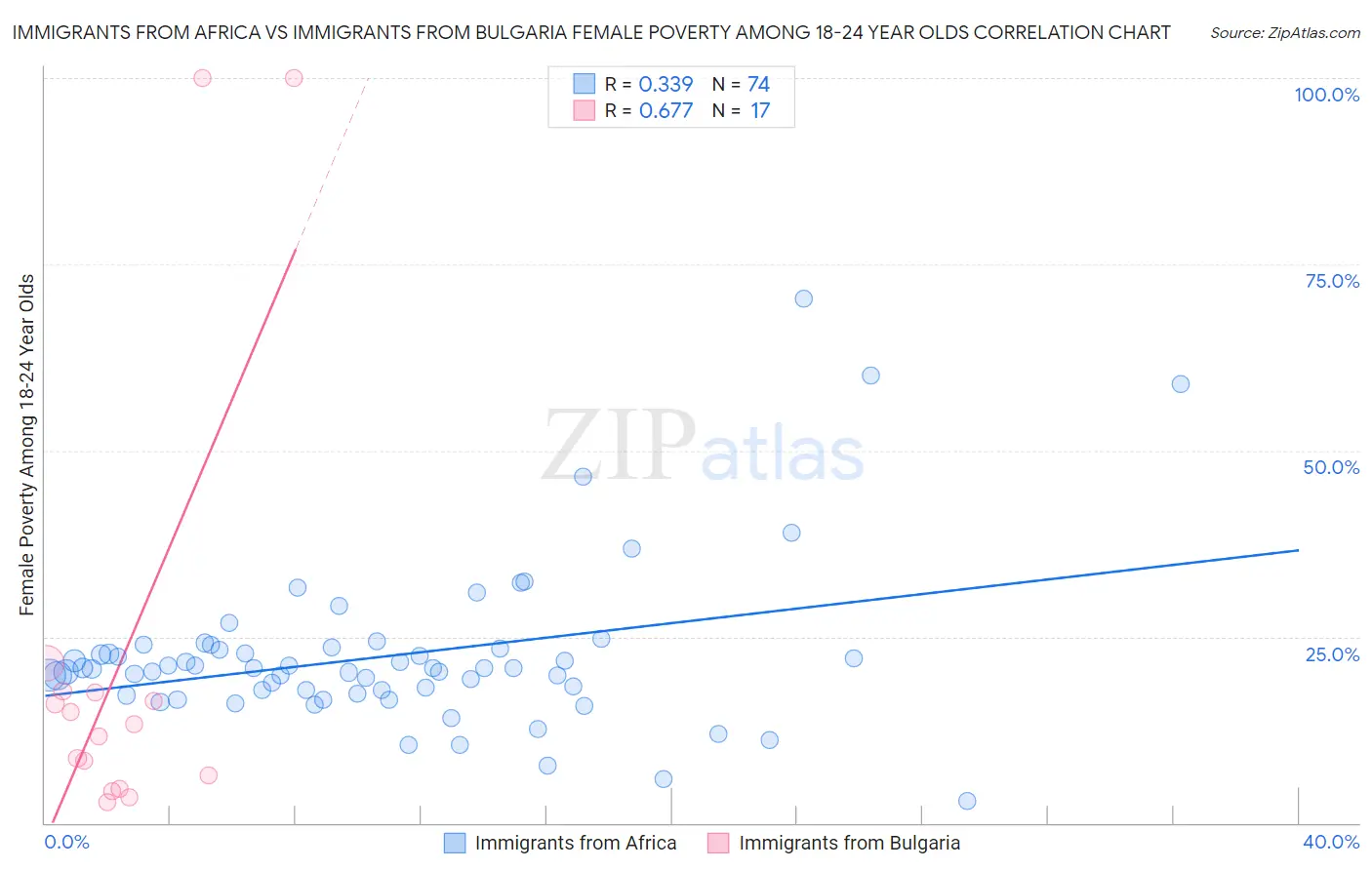 Immigrants from Africa vs Immigrants from Bulgaria Female Poverty Among 18-24 Year Olds