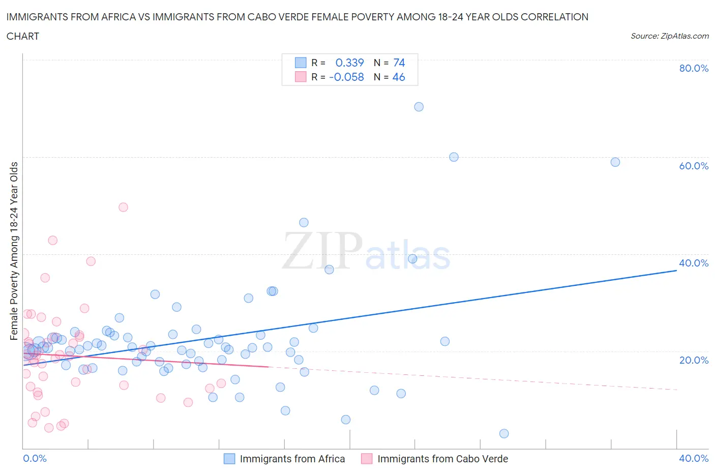 Immigrants from Africa vs Immigrants from Cabo Verde Female Poverty Among 18-24 Year Olds