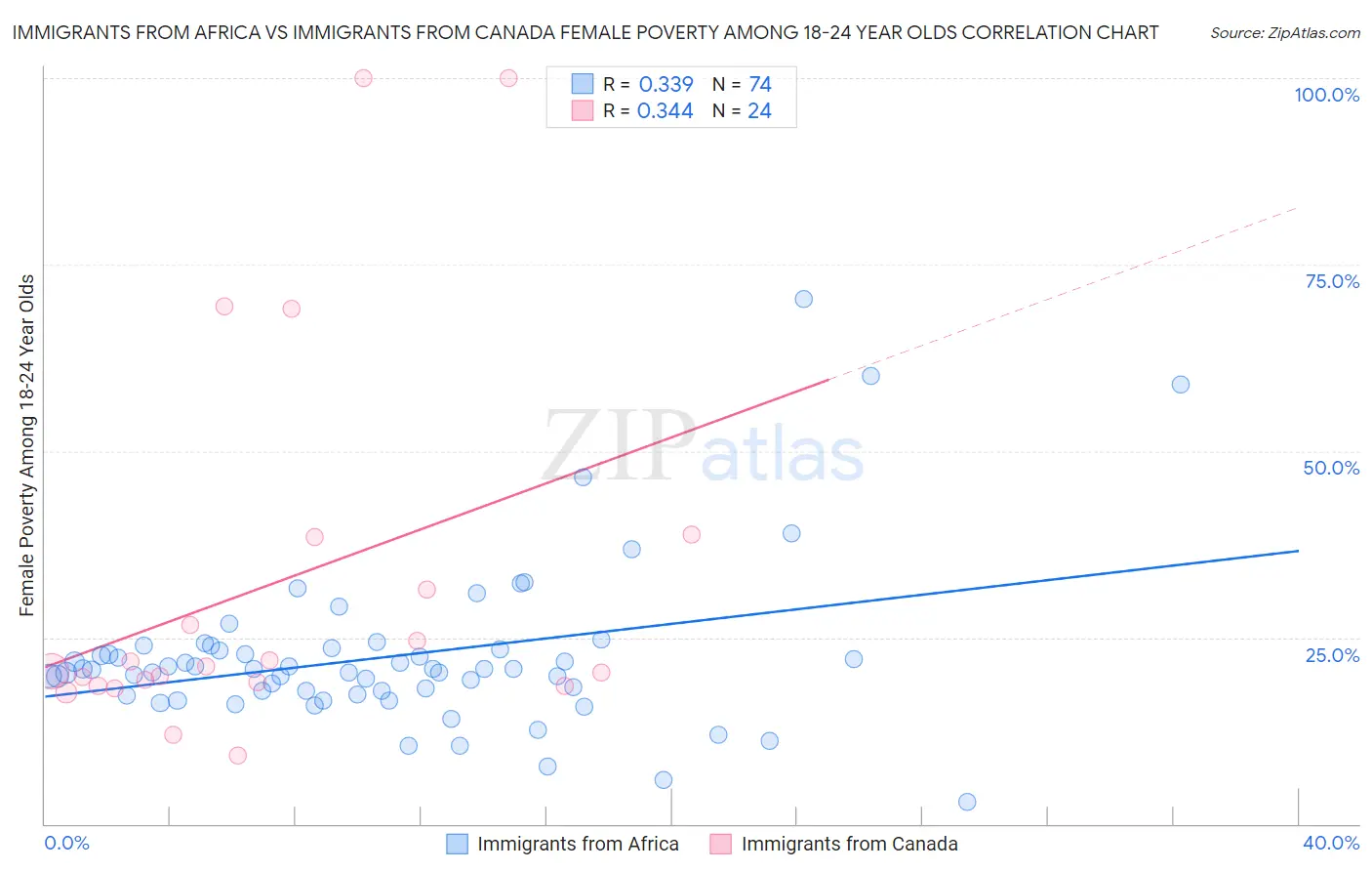 Immigrants from Africa vs Immigrants from Canada Female Poverty Among 18-24 Year Olds