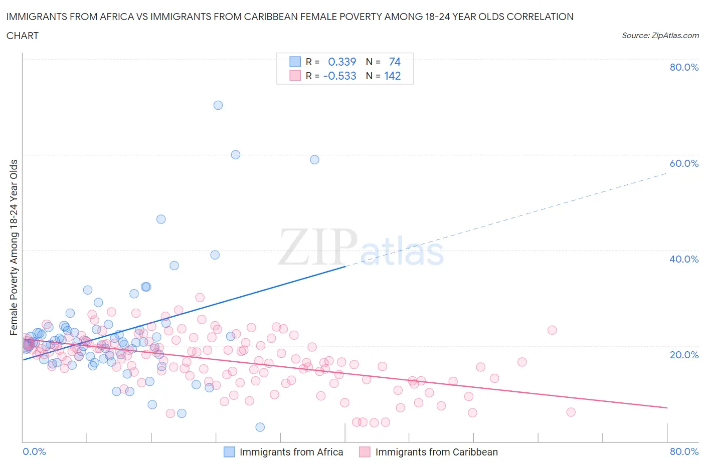 Immigrants from Africa vs Immigrants from Caribbean Female Poverty Among 18-24 Year Olds