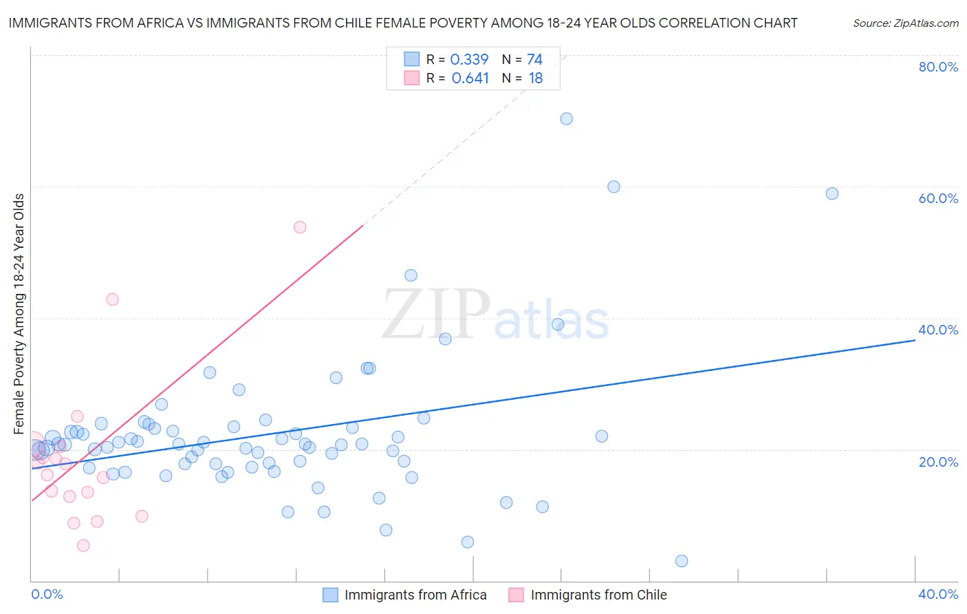 Immigrants from Africa vs Immigrants from Chile Female Poverty Among 18-24 Year Olds