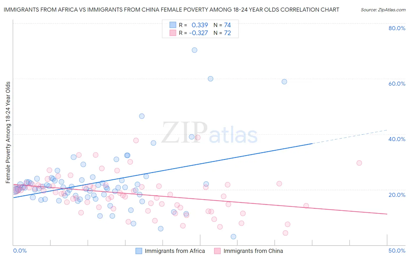 Immigrants from Africa vs Immigrants from China Female Poverty Among 18-24 Year Olds