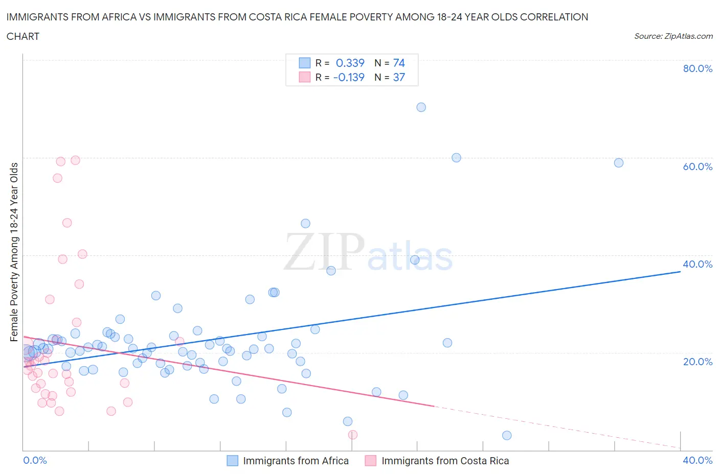 Immigrants from Africa vs Immigrants from Costa Rica Female Poverty Among 18-24 Year Olds