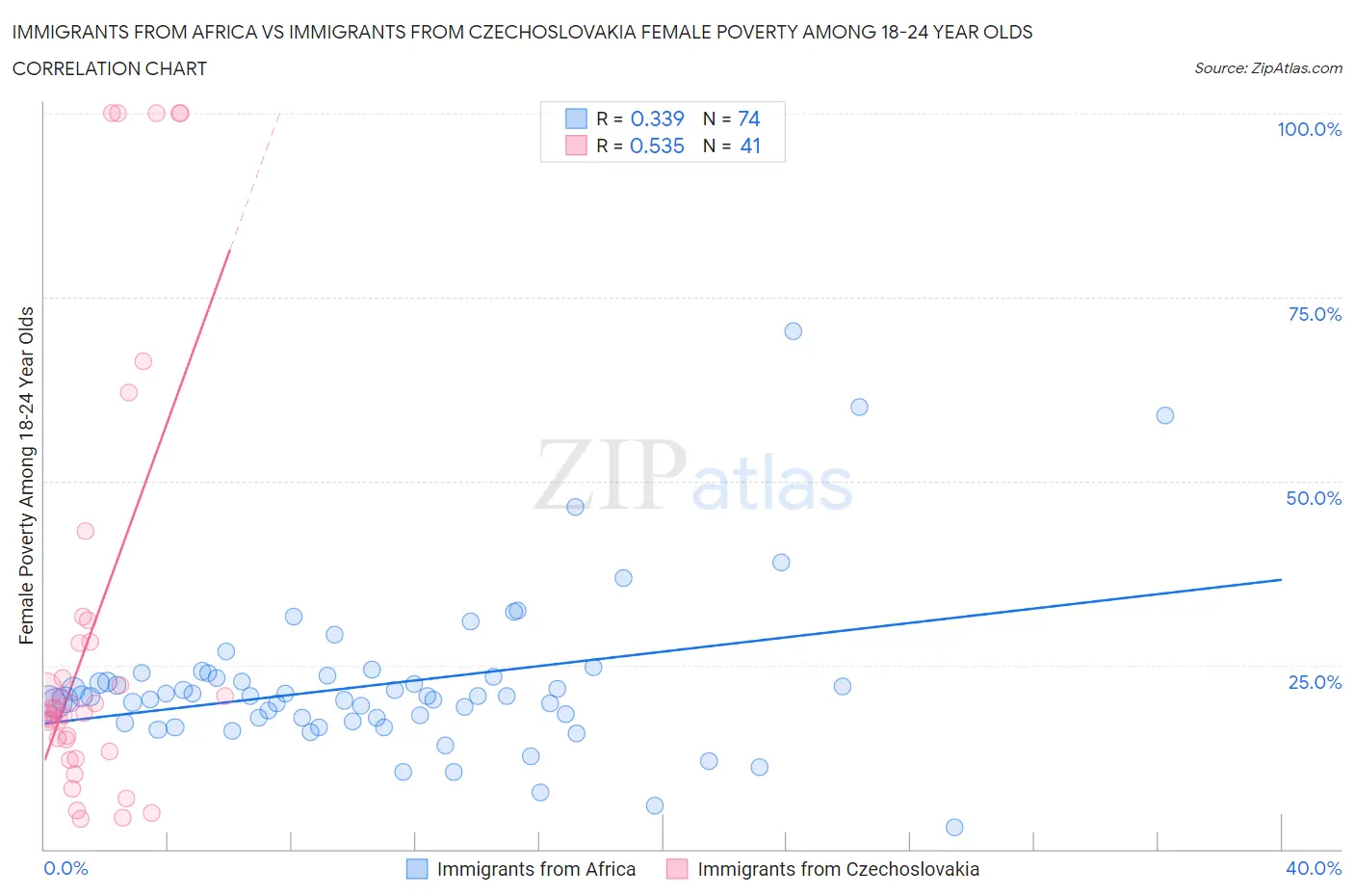 Immigrants from Africa vs Immigrants from Czechoslovakia Female Poverty Among 18-24 Year Olds