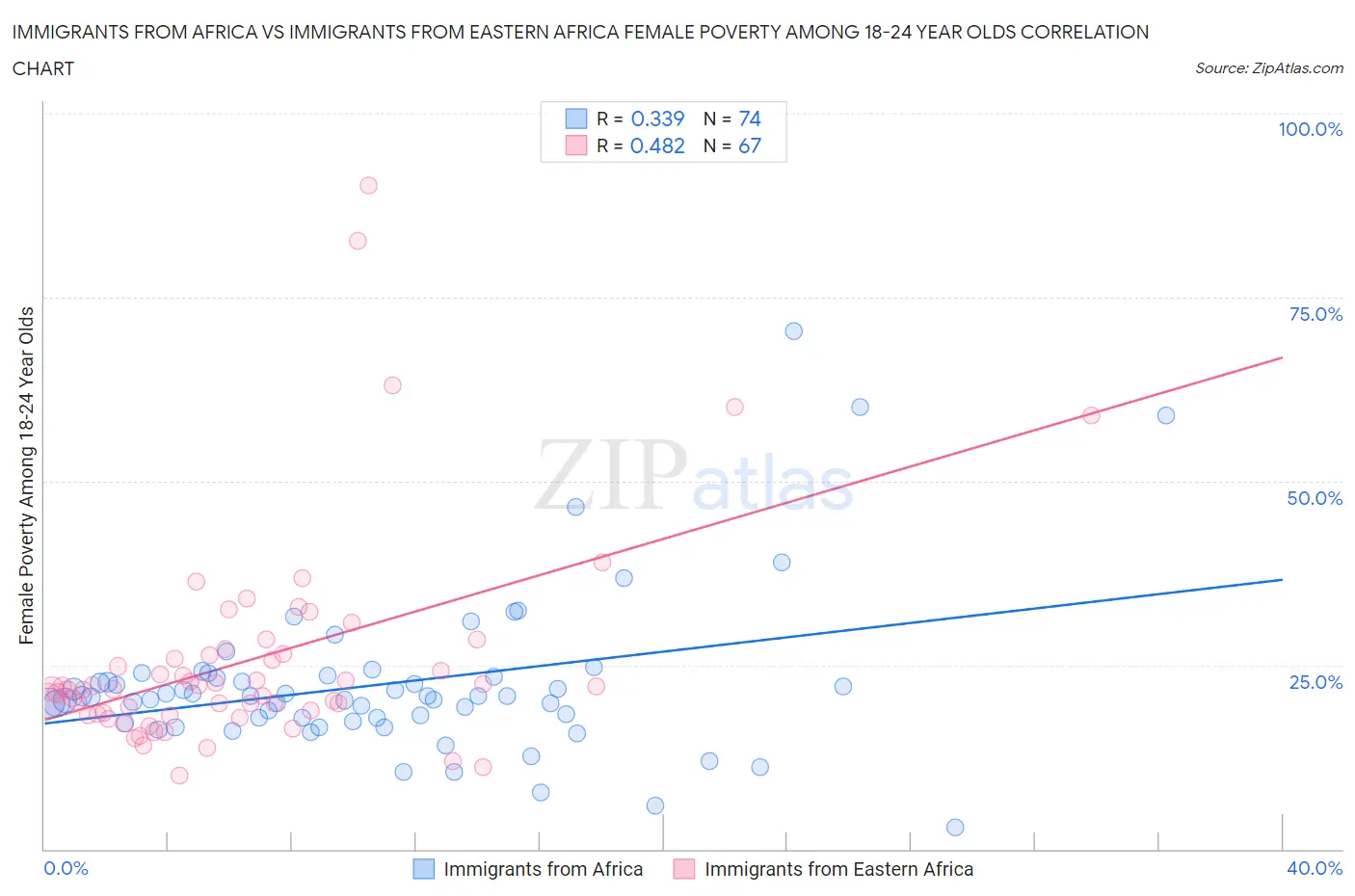Immigrants from Africa vs Immigrants from Eastern Africa Female Poverty Among 18-24 Year Olds