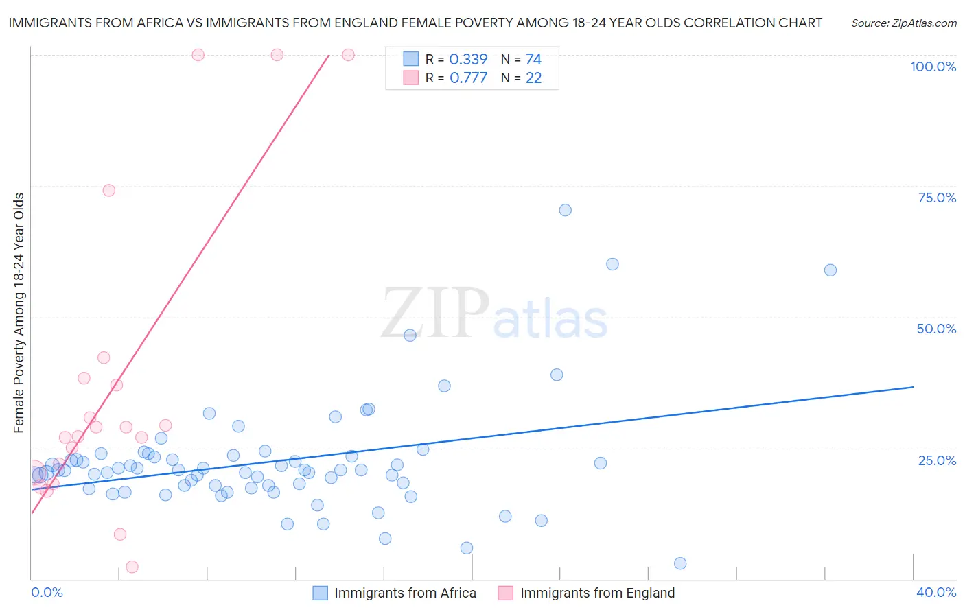 Immigrants from Africa vs Immigrants from England Female Poverty Among 18-24 Year Olds